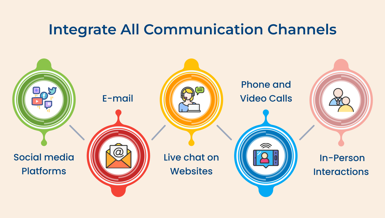 Integrate all communication channels