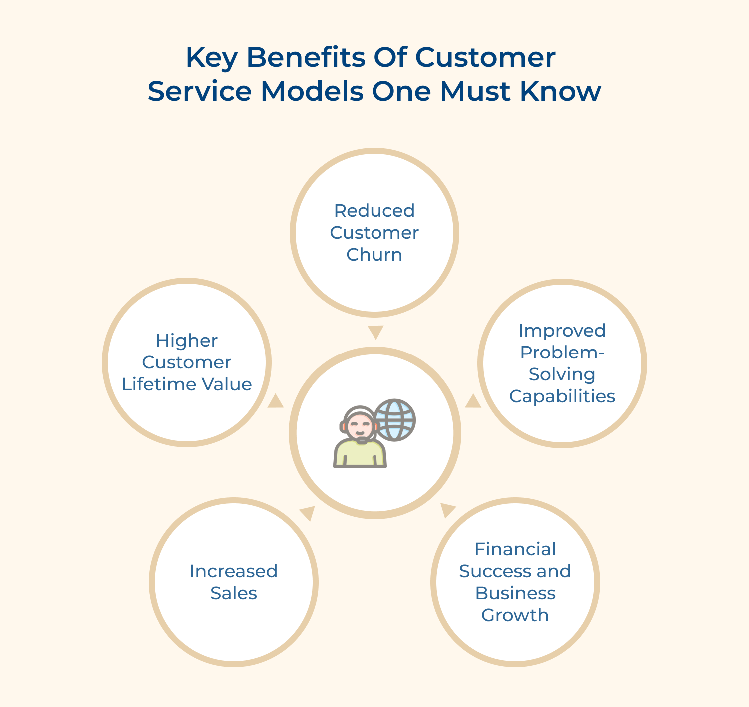Customer service models key benefits
