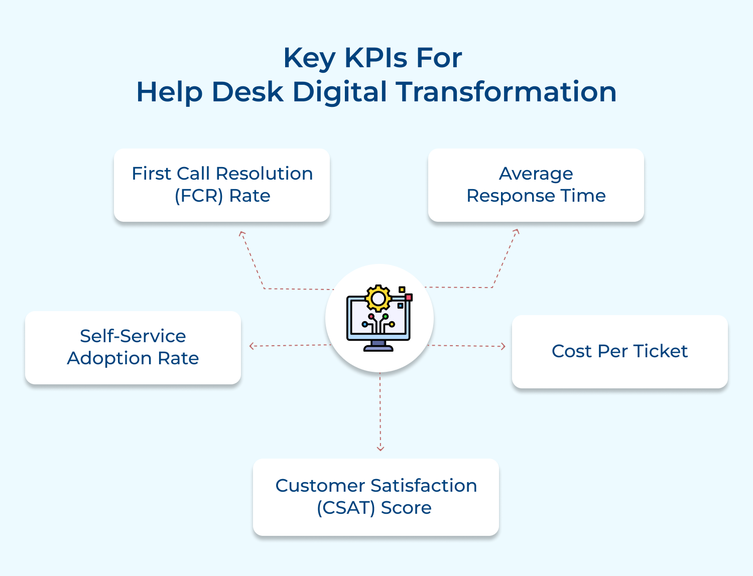 Key KPIs for help desk digital transformation