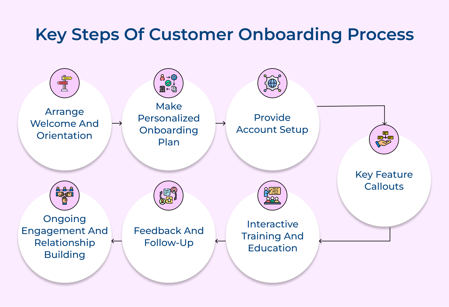Key steps of customer onboarding process