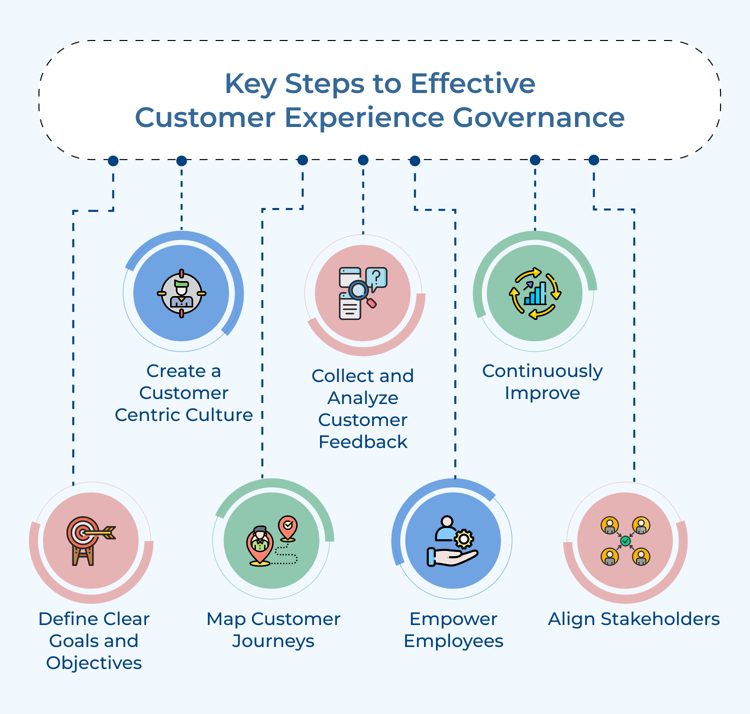 Customer experience governance key steps