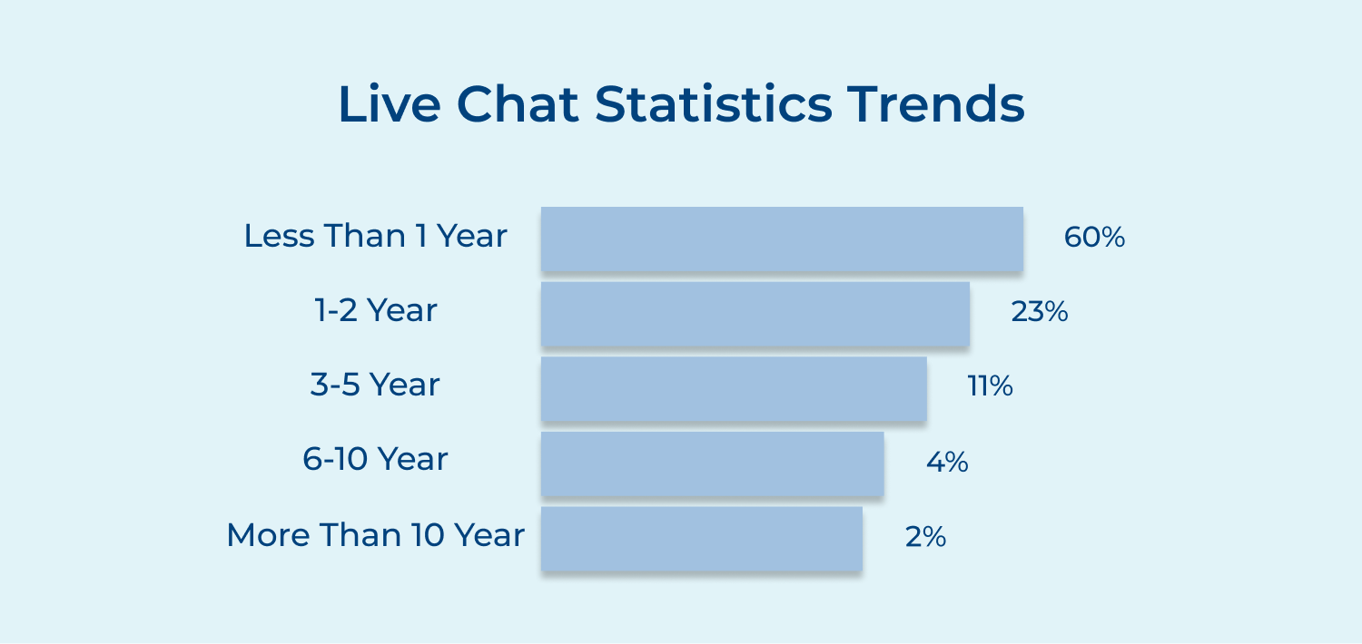 Live chat statistics trends