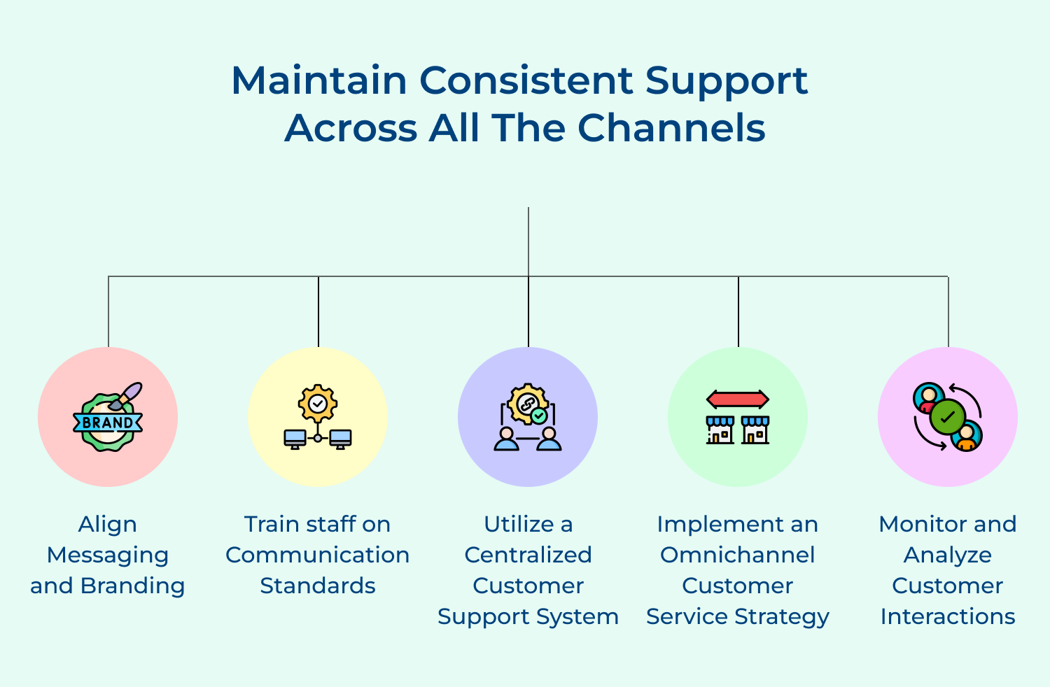 Maintain consistent support across all the channels