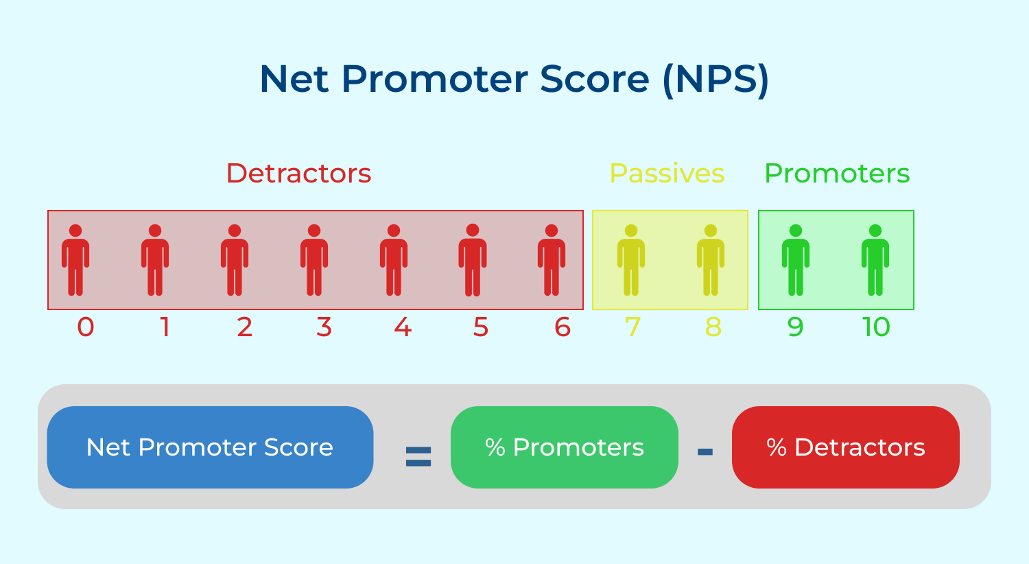 Net promoter score (NPS)
