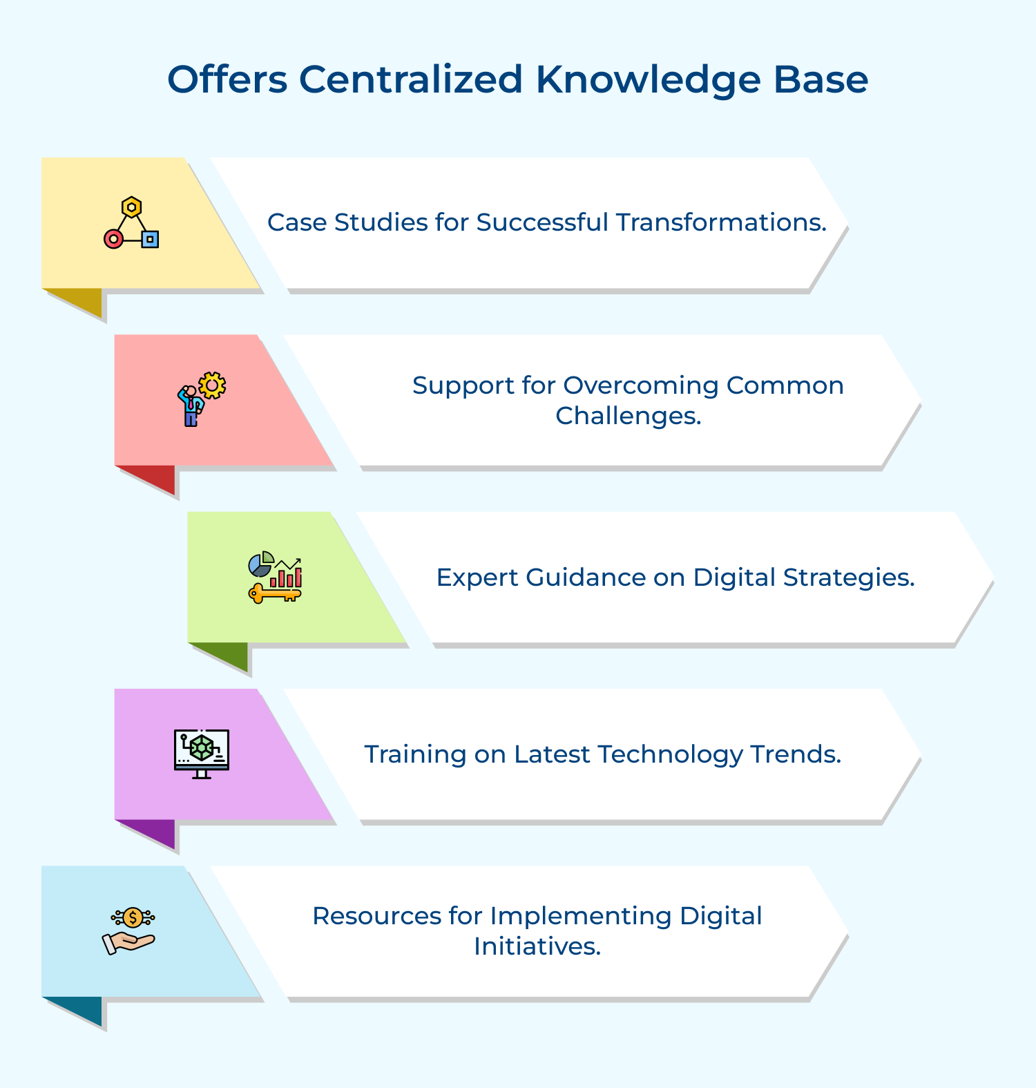 Offers centralized knowledge base