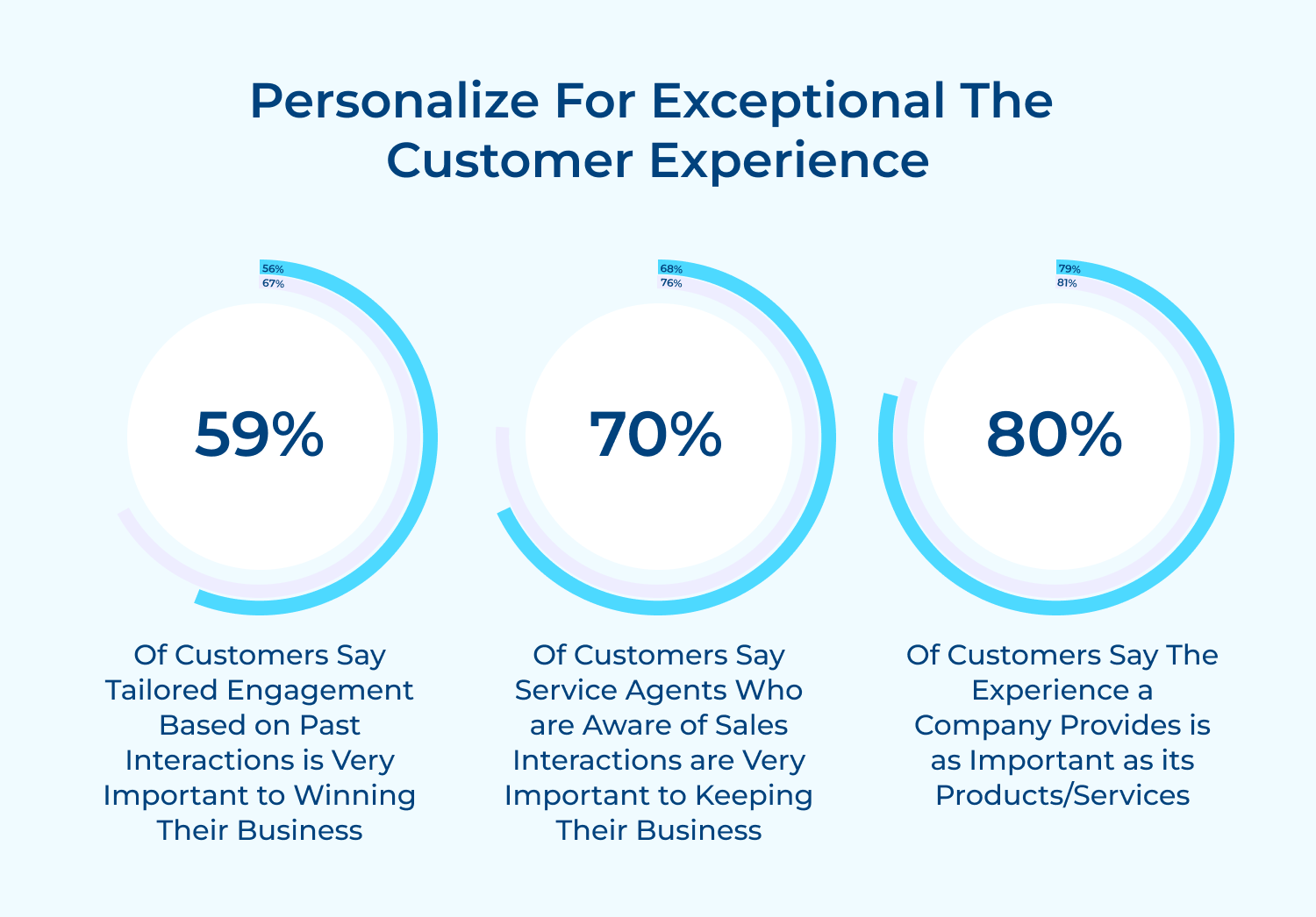 Personalize for exceptional the customer experience