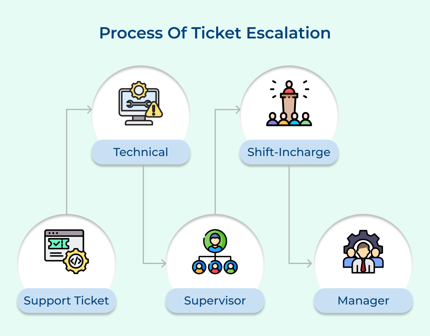 Process of ticket escalation