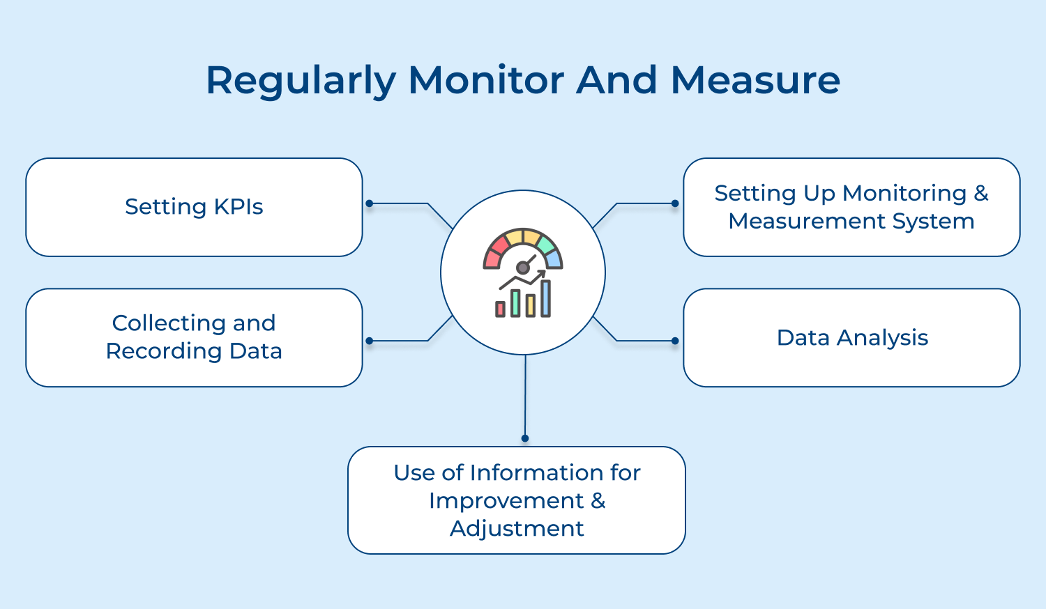 Regularly monitor and measure