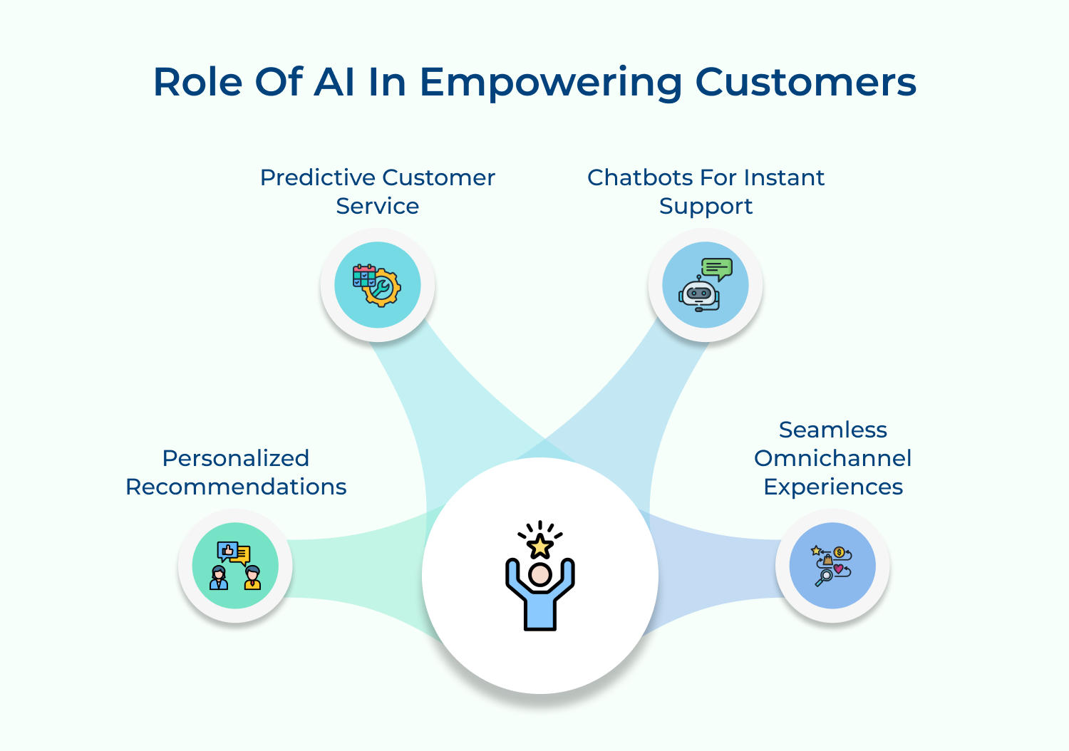 Role of AI in empowering customers
