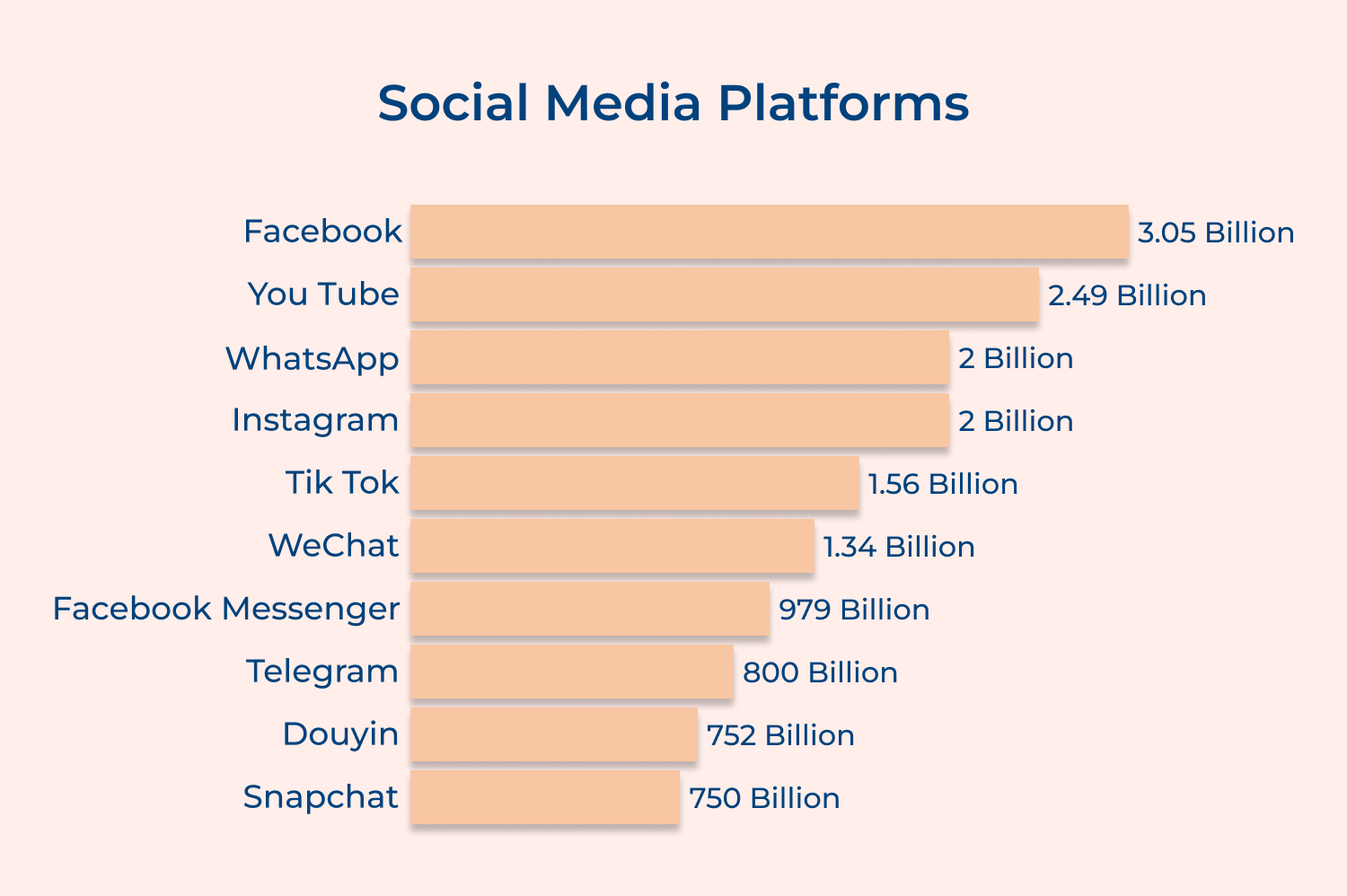 Social media platforms