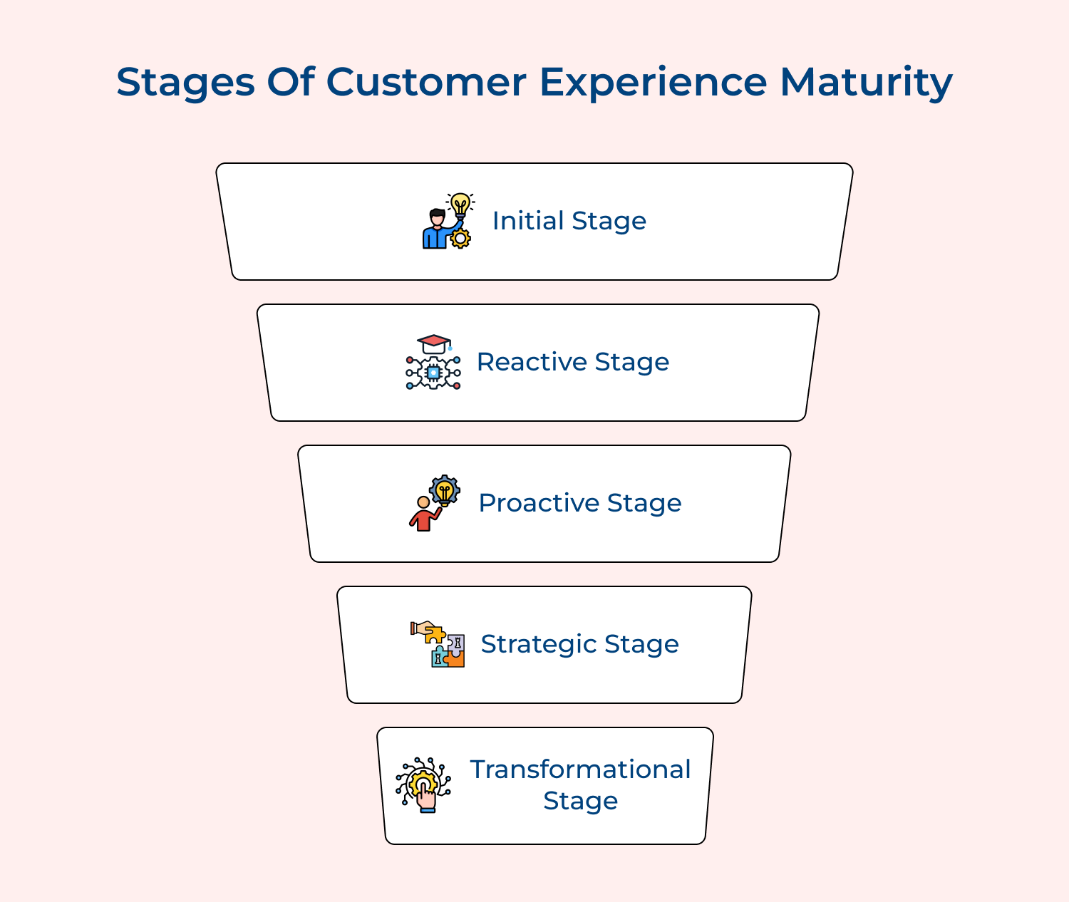 Stages of customer experience maturity
