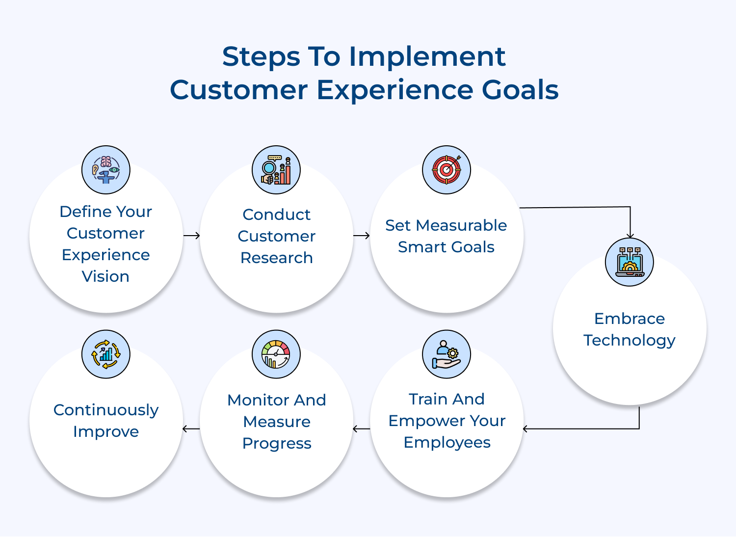 Steps to implement customer experience goals 
