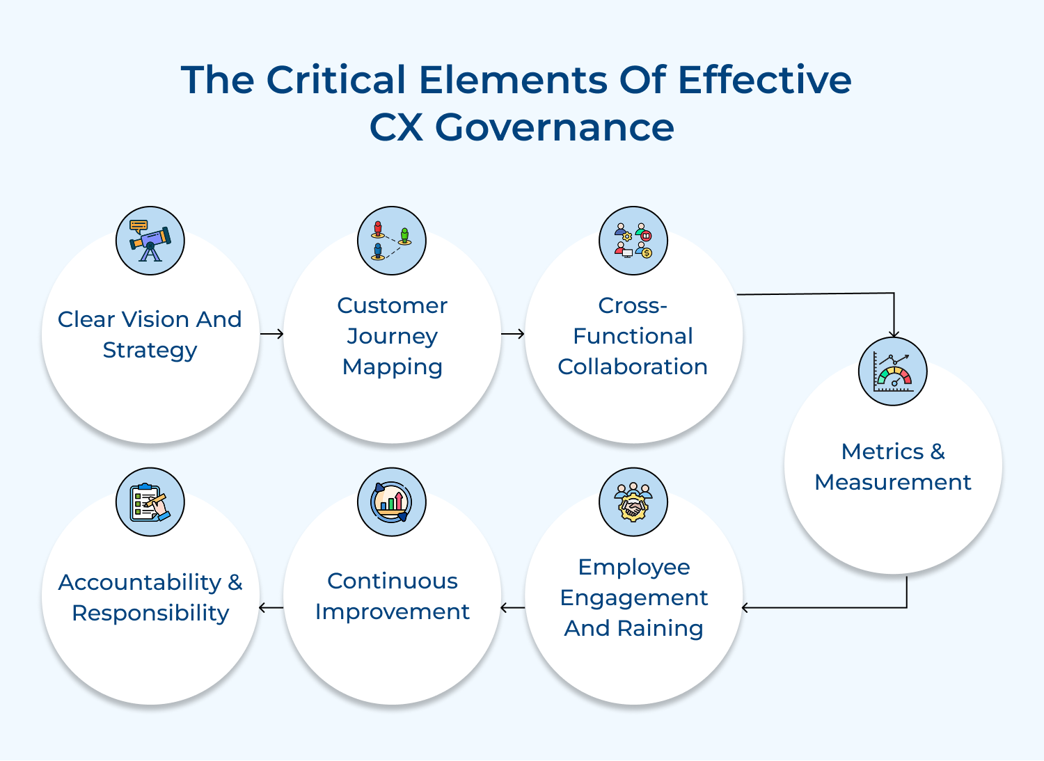 The critical elements of effective CX governance