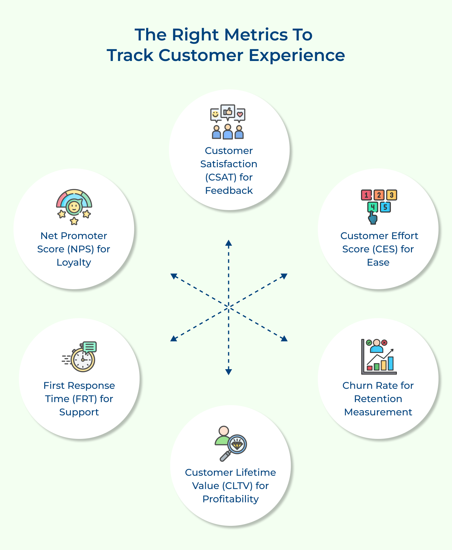 The right metrics to track customer experience