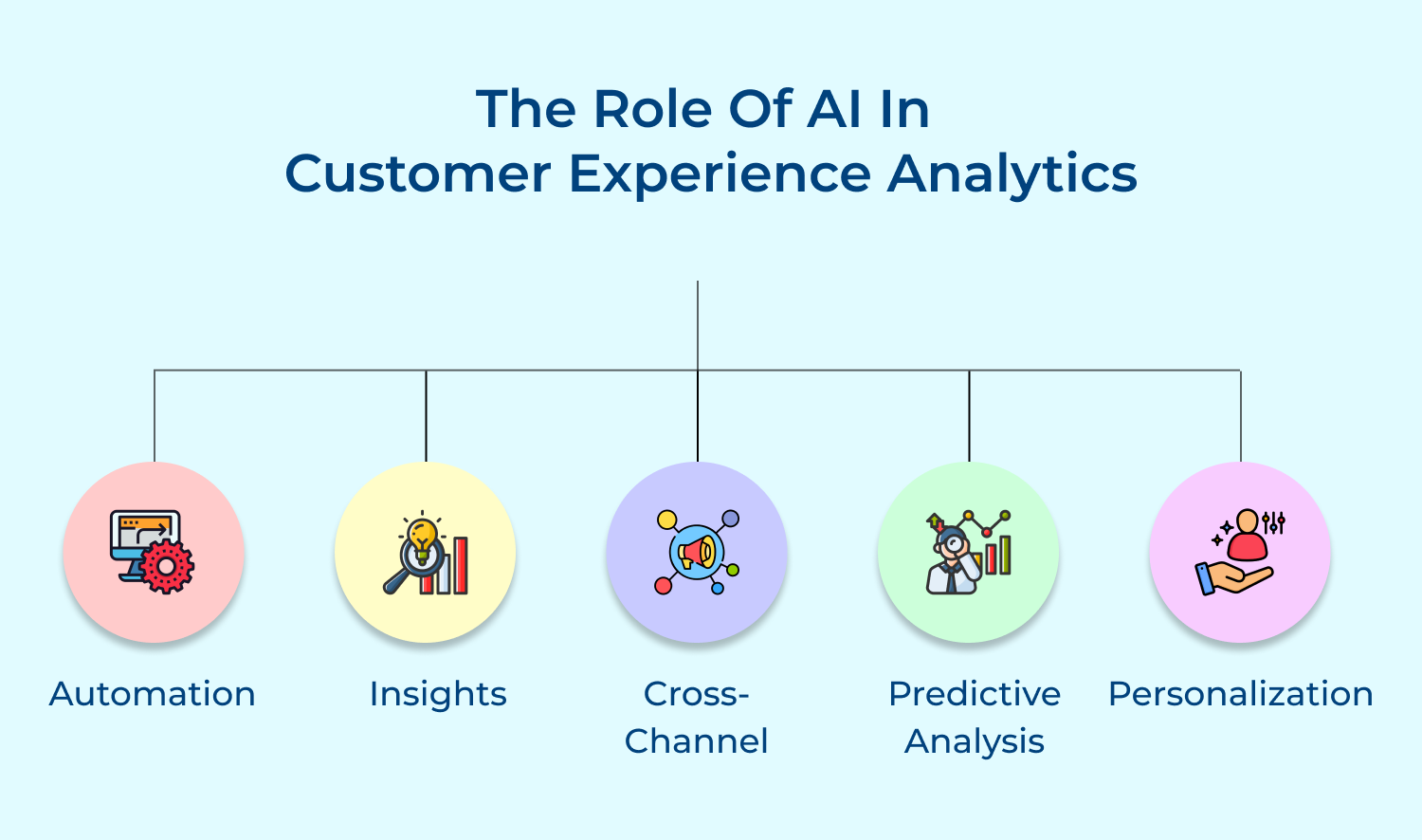 The role of AI in customer experience analytics