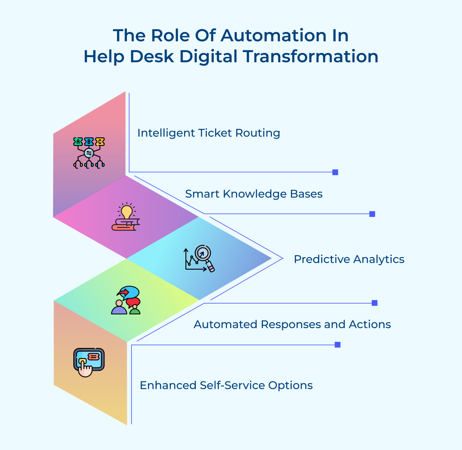 The role of automation in help desk digital transformation 