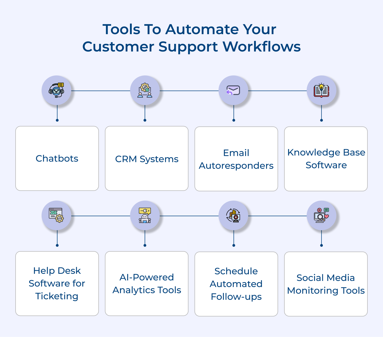 Tools to automate your customer support workflows