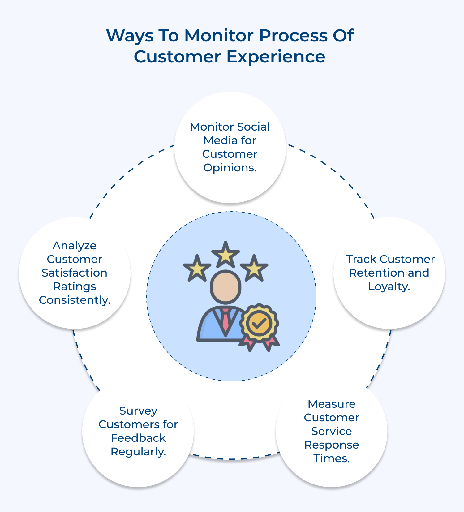 Ways to monitor process of customer experience 