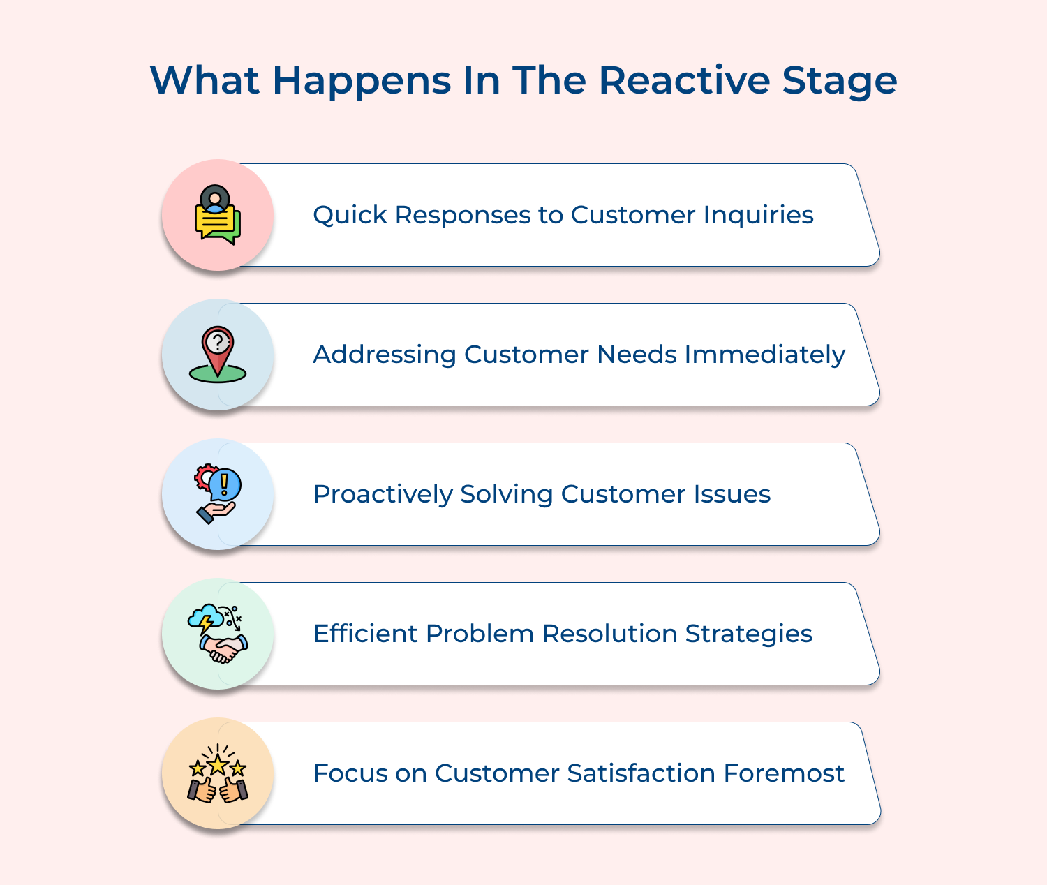 What happens in the reactive stage