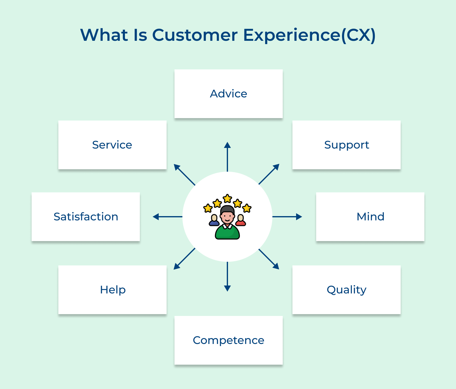 What is customer experience(CX)