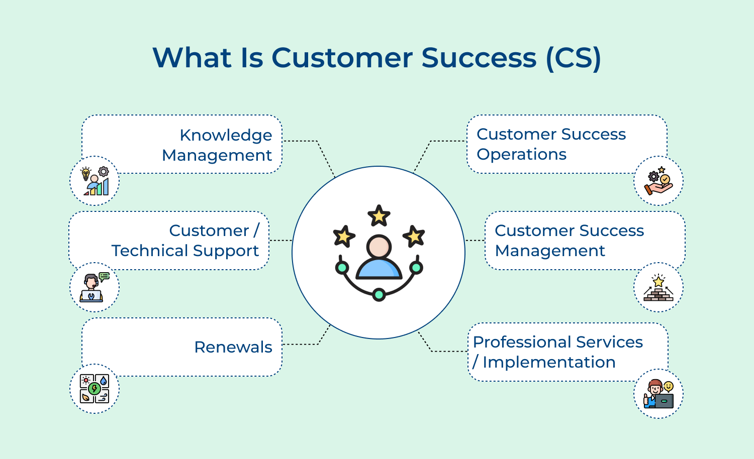 What is customer success (CS)