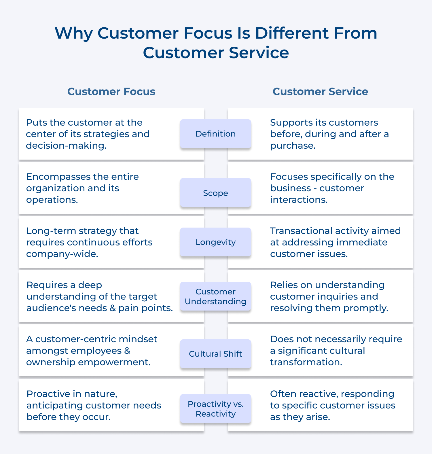 Why customer focus is different from customer service