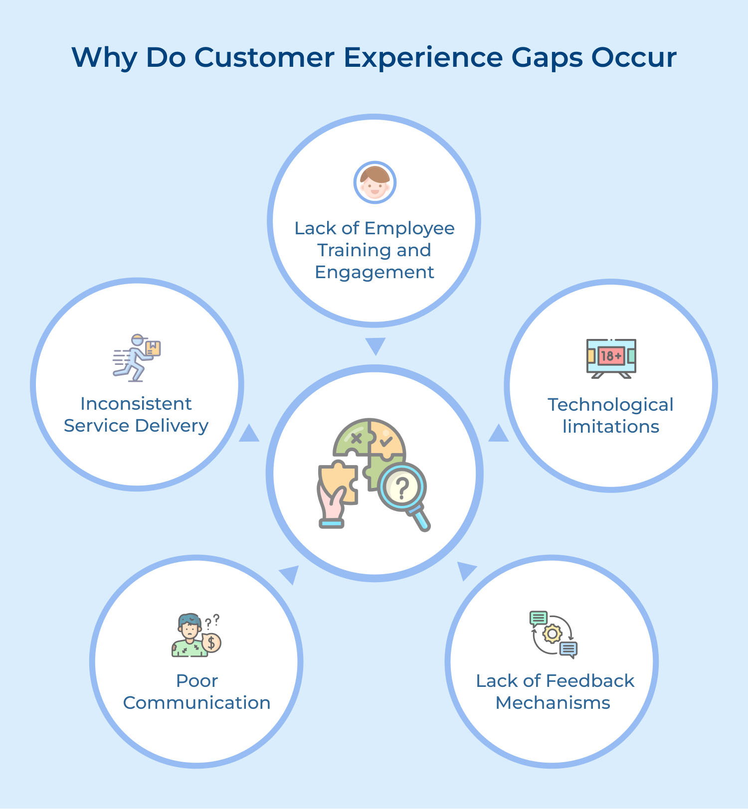 Why do customer experience gaps occur