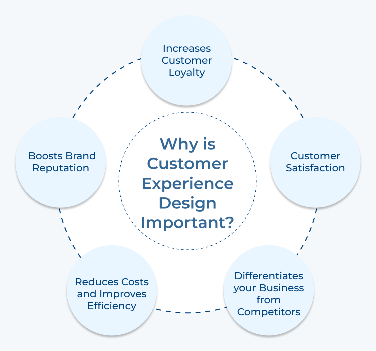 Customer Experience Design Importance