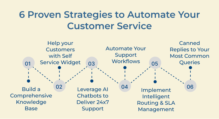 Customer Service Automation Strategies