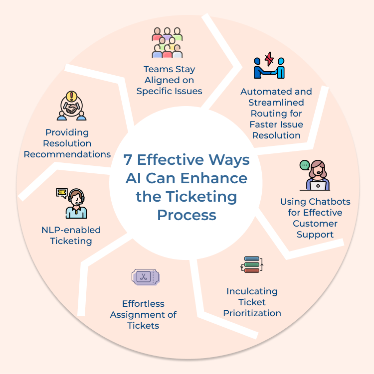 Ways to Enhance Ticketing Process By AI