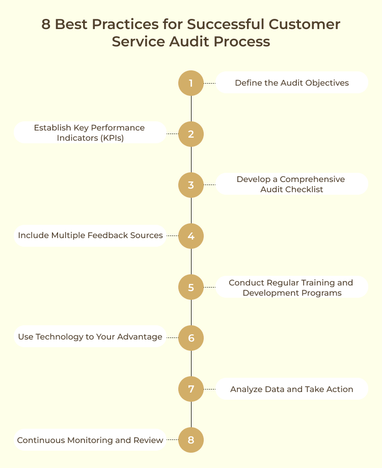 Customer Service Audit Process