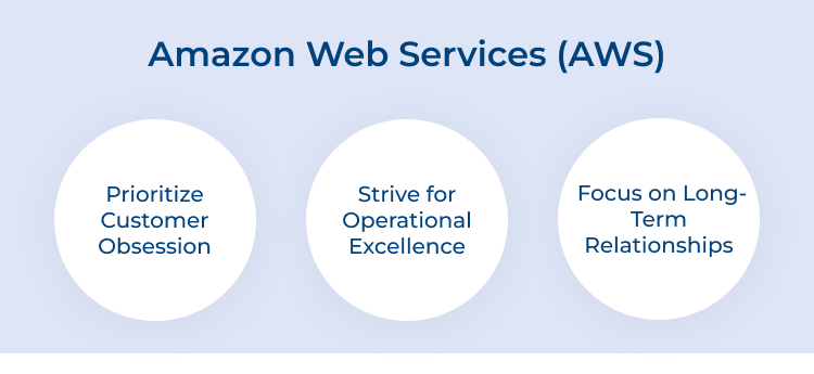 Amazon Web Services (AWS)