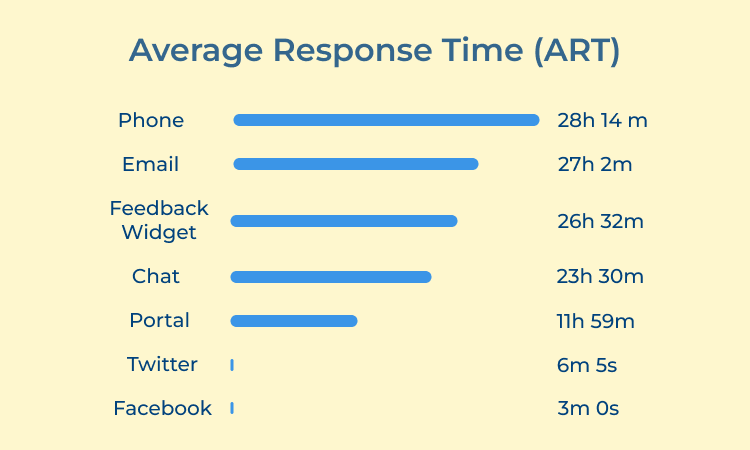 Average Response Time 