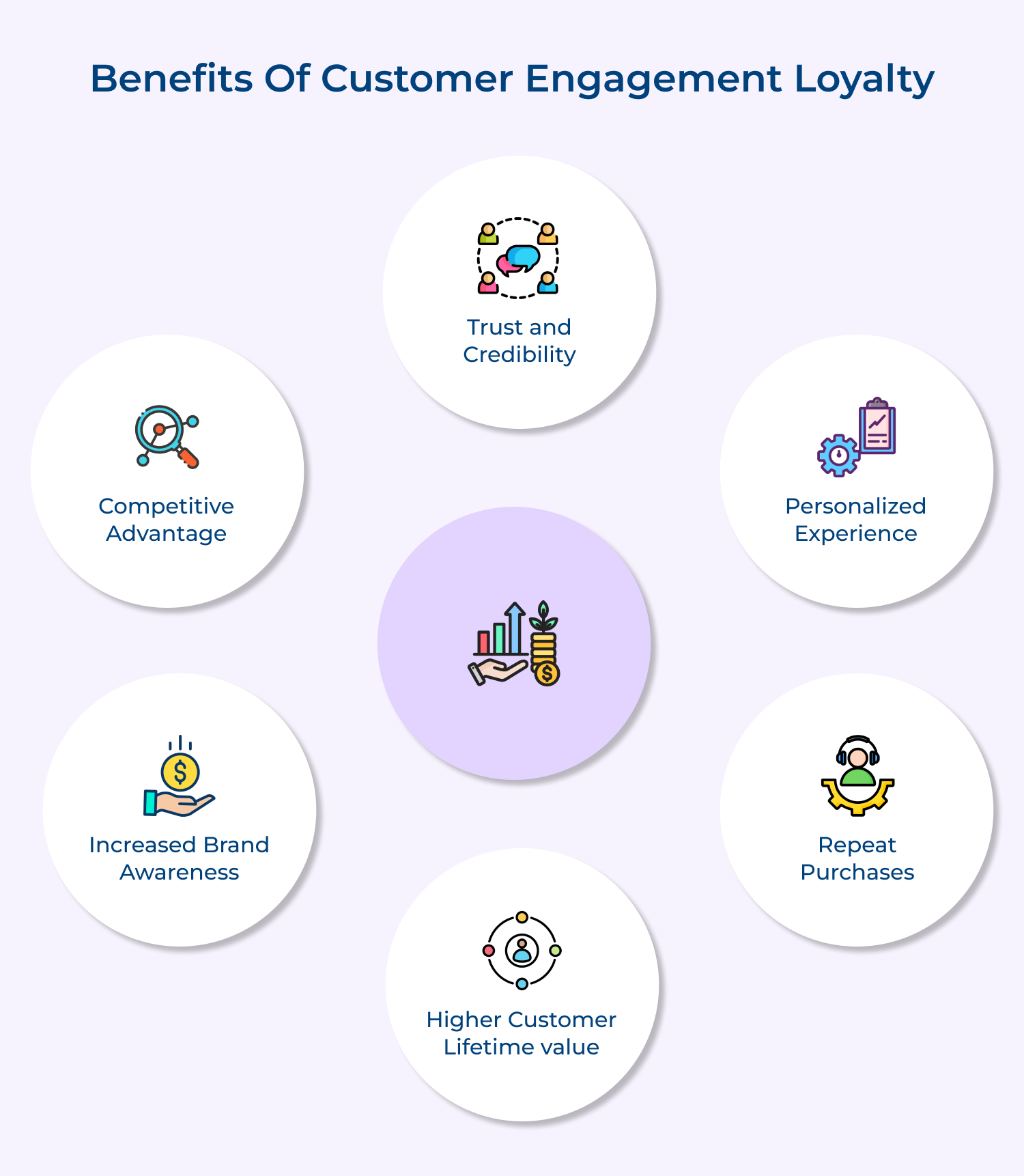 Benefits of customer engagement loyalty