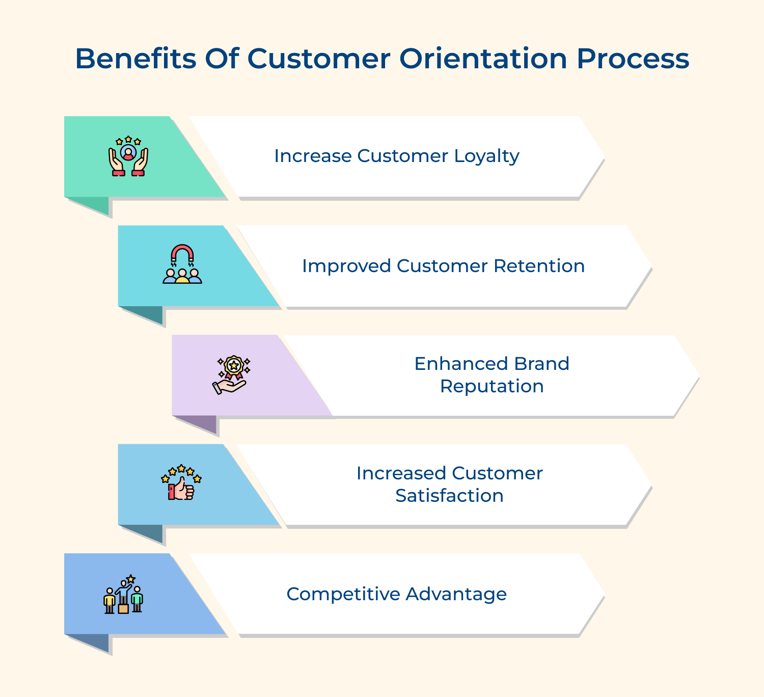 Benefits of customer orientation process