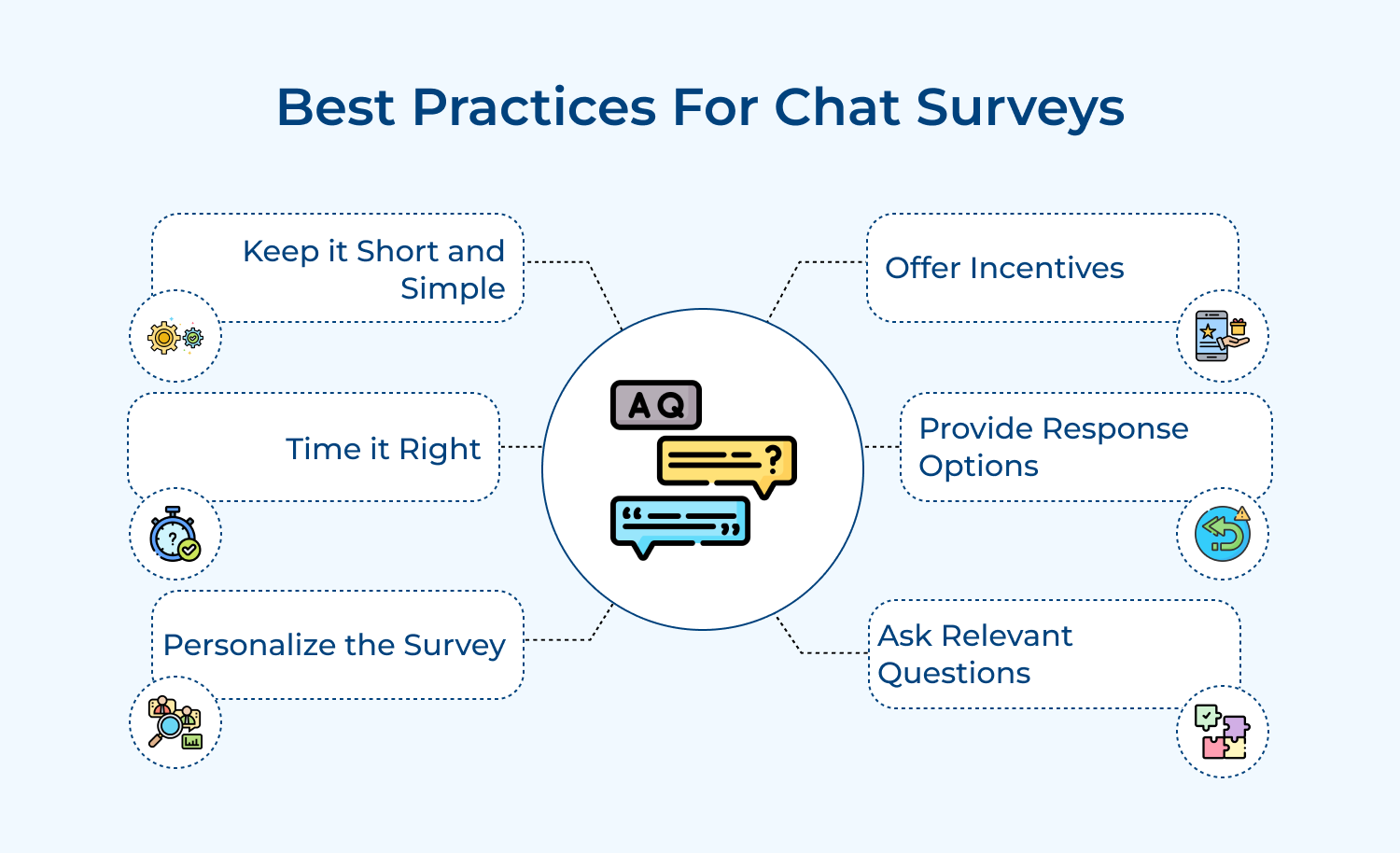 Best practices for chat surveys