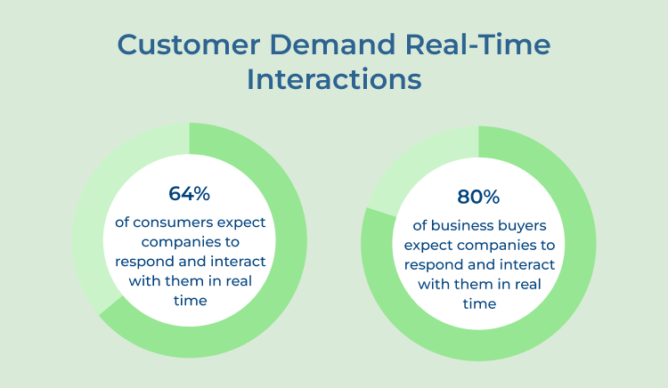 Customer Demand Real-Time Interactions