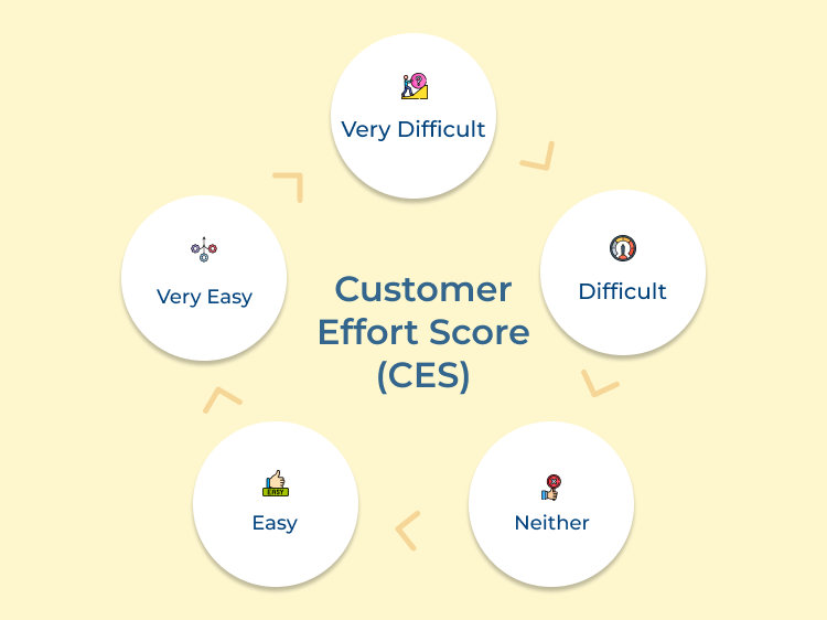 Customer Effort Score (CES)