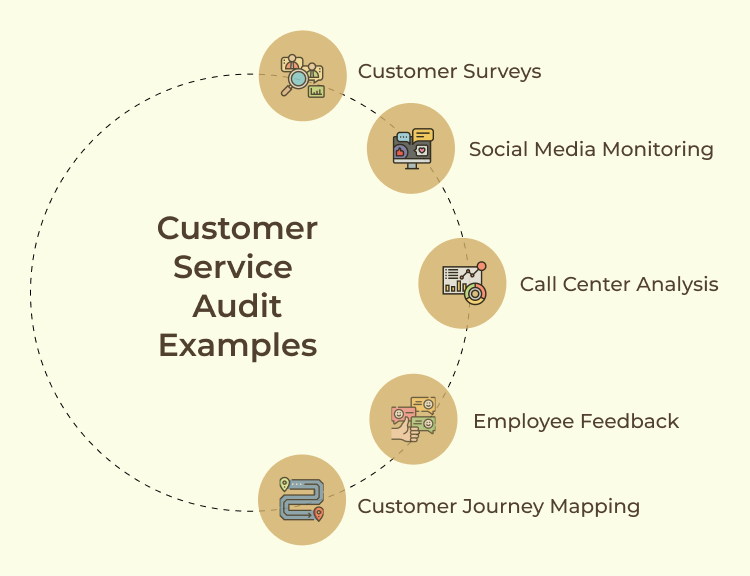 Customer Service Audit Examples 