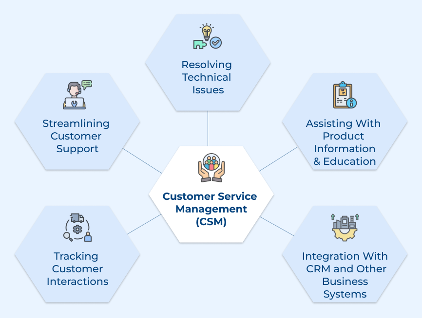 Customer Service Management (CSM)