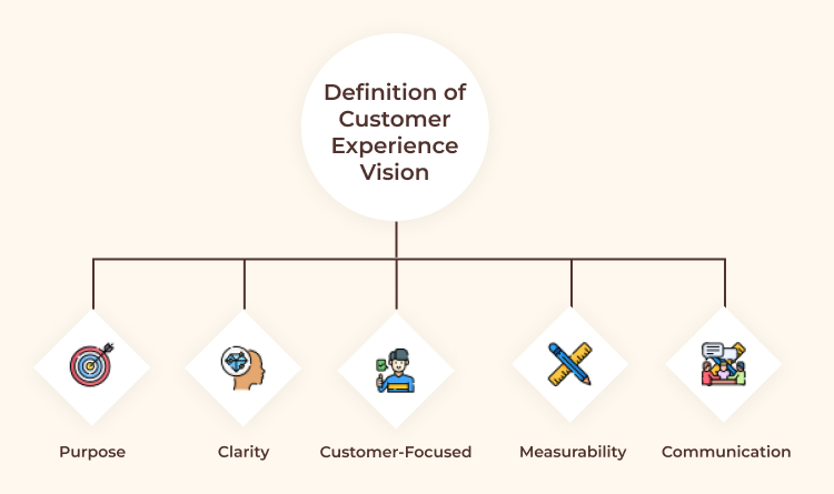 Customer Experience Vision Definition 