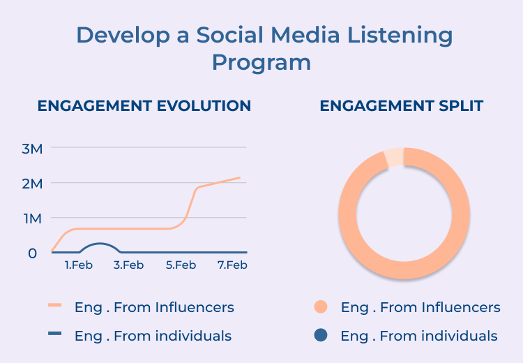 Social Media Listening Program