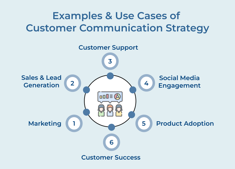 Customer Communication Strategy Use cases