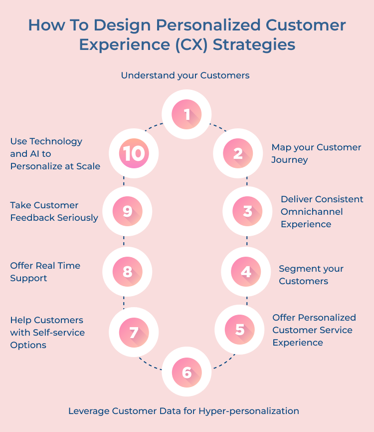 Personalized Customer Experience (CX) Strategies