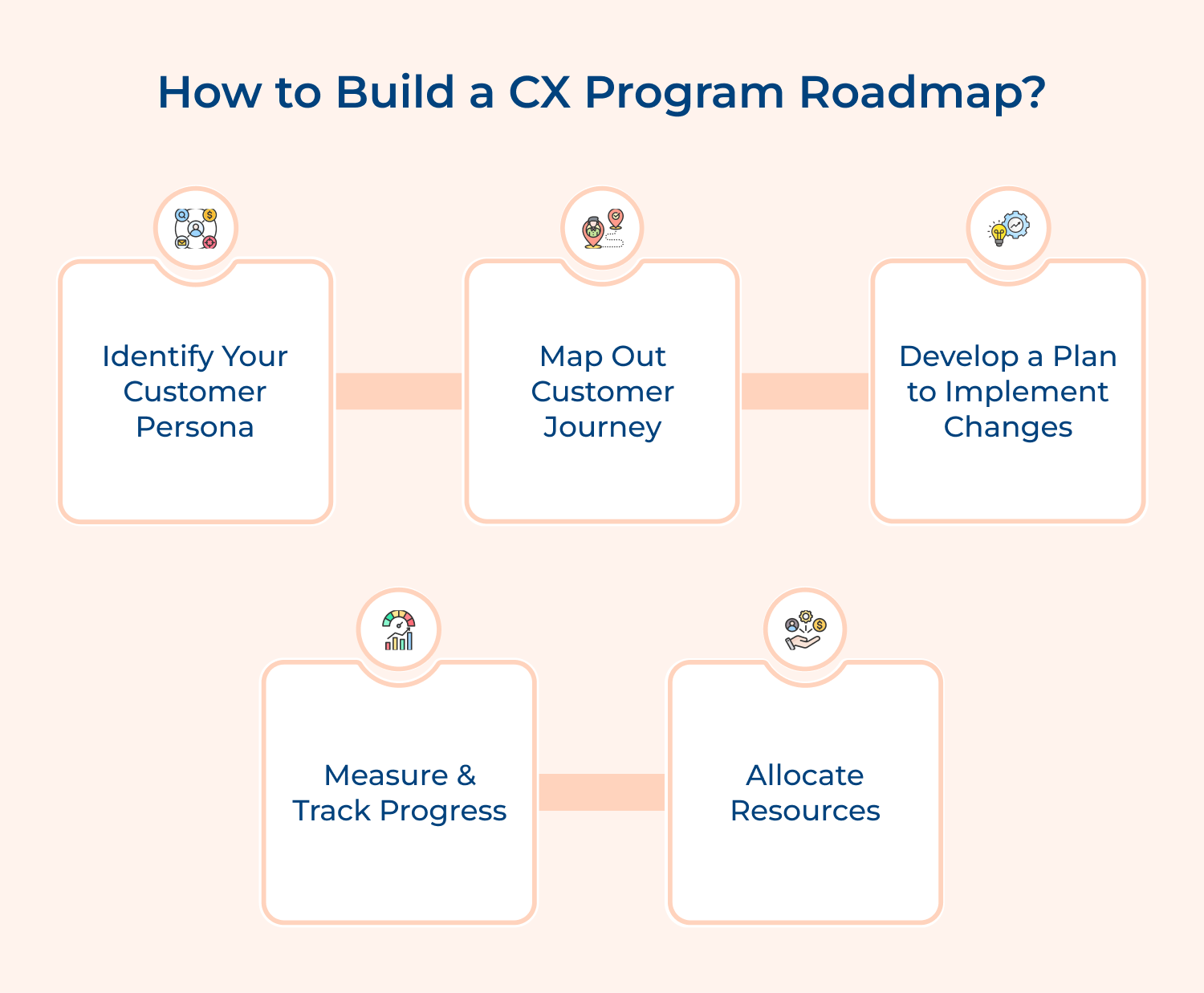 How to build a CX program roadmap