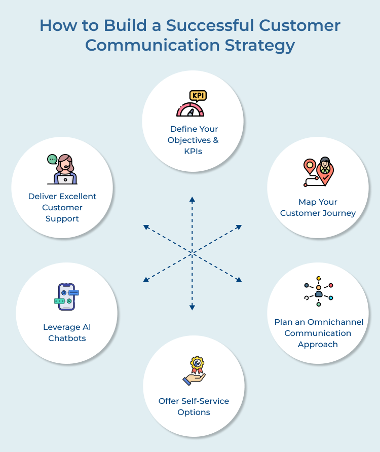 Building Customer Communication Strategy