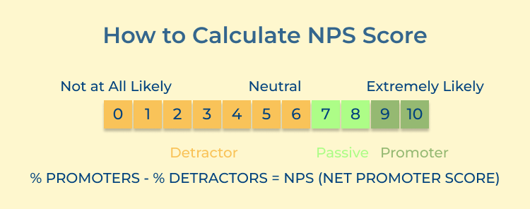 Calculate NPS Score