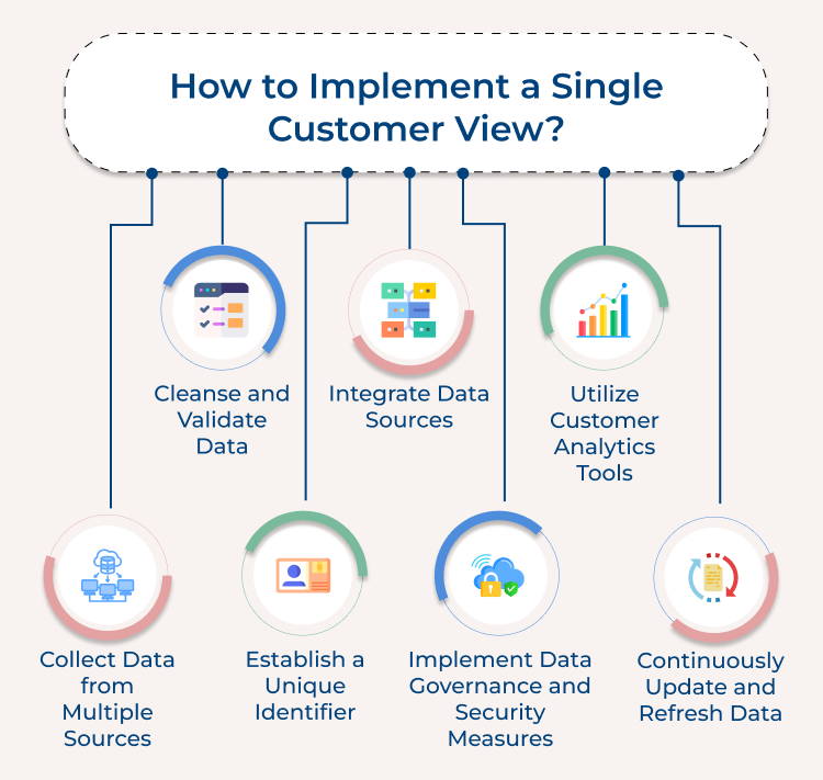 Single Customer View Implementation