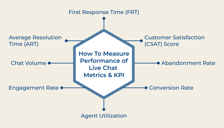 Live Chat Metrics & KPI Performance