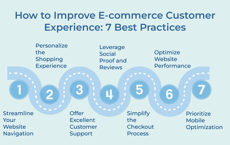 Ecommerce customer experience Best Practices